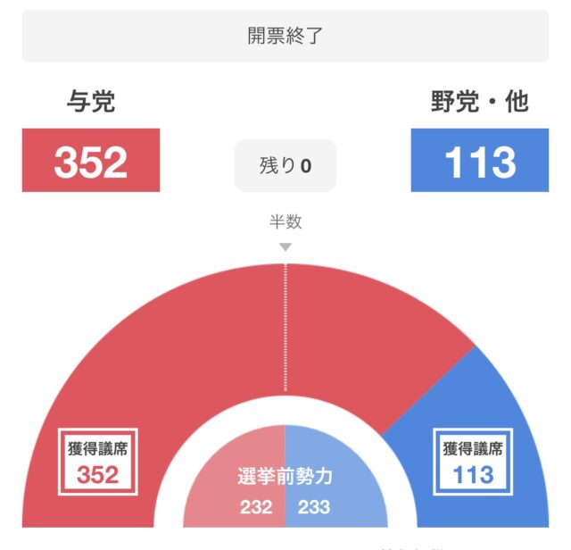 桐箪笥の社長ブログ　歴史的な政治の出来事を見る事ができました。